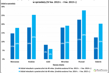 Czy MdM podniósł ceny lokali?