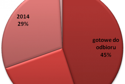 Mieszkania gotowe do odbioru hitem sprzedażowym