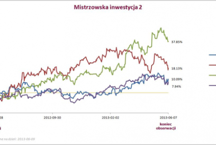 Zakończyła się "Mistrzowska Inwestycja II" w Alior Banku