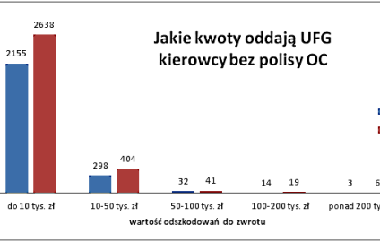 20 tysięcy kierowców oddaje odszkodowania za wypadki bez polisy OC