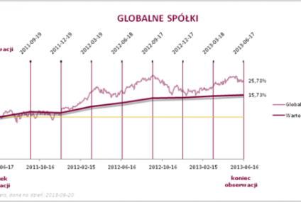 Zakończyła się inwestycja Globalne Spółki w Alior Banku