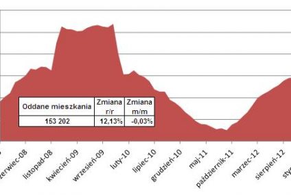 Deweloperzy mocno wyhamowali z nowymi inwestycjami