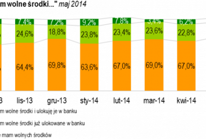 Z oszczędzaniem mamy pod górkę - wyniki badania Getin Banku