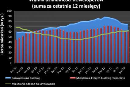 Deweloperzy czują kryzys. Niechętnie rozpoczynają nowe budowy