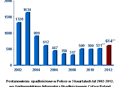 Upadłość firm w Polsce w III kwartałach 2012 roku