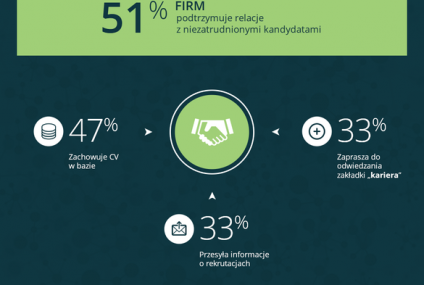 Co drugi pracodawca pamięta o odrzuconych kandydatach