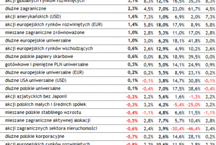 Podsumowanie miesiąca na rynku funduszy - marzec 2013
