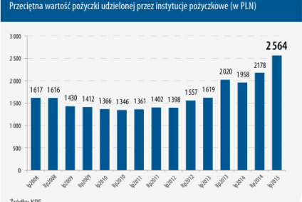 KPF: O prawie 18 proc. wzrosła średnia wartość pożyczki