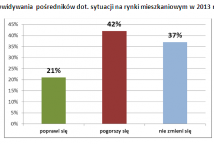 Raport z rynku nieruchomości - styczeń 2013