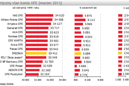 Ranking OFE wg wartości hipotetycznego konta - marzec 2013