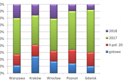 Kiedy zostanie oddane do użytkowania twoje mieszkanie