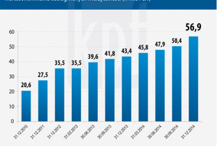 KPF: Rośnie udział wierzytelności strukturyzowanych