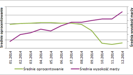 Zdolność kredytowa nadal wysoka