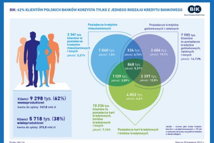 BIK: 62% klientów banków w Polsce korzysta tylko z jednego rodzaju kredytu bankowego