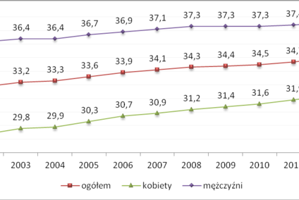 W całej Europie pracuje się coraz dłużej