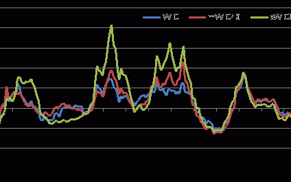 Fundusze małych i średnich spółek zarabiają więcej