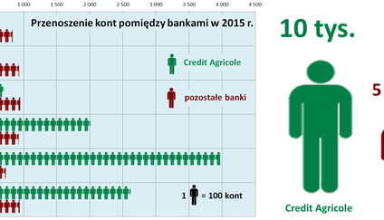Credit Agricole liderem w przenoszeniu rachunków między bankami