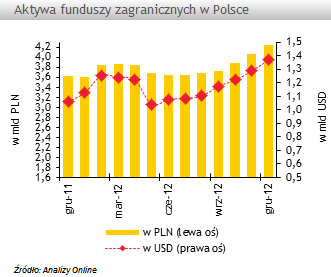 Aktywa funduszy zagranicznych przekroczyły 4 mld zł