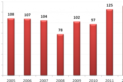 Rekordowa sprzedaż gruntów rolnych w 2012 roku