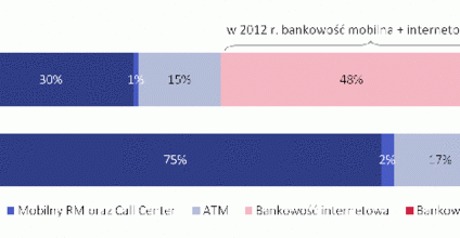 Klient hiperpołączony - czy krajowe banki są w stanie go pozyskać i obsłużyć?
