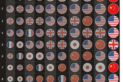 Ze świata: TOP 10 największych banków. Chiny na szczycie