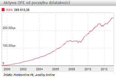 Aktywa funduszy emerytalnych w marcu