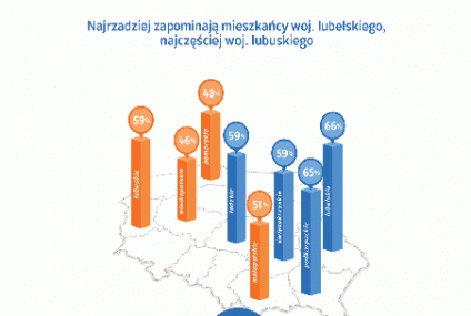 40% Polaków zapomina o zapłaceniu rachunków