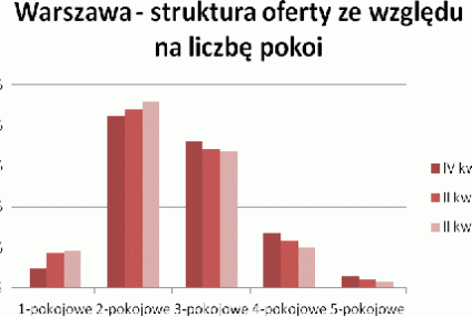 1, 2, 3 czyli jak wygląda struktura oferty pod względem liczby pokoi