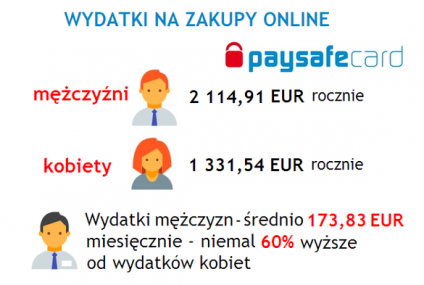 paysafecard: mężczyźni wydają w internecie blisko 60% więcej niż kobiety