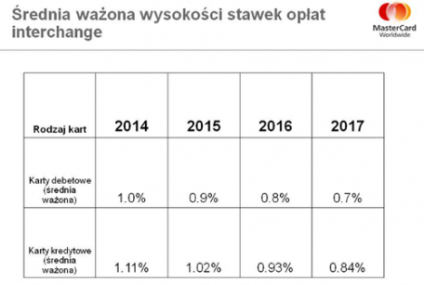 MasterCard ogłosił program obniżek opłat