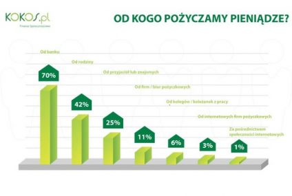 Jak Polacy pożyczają (i oddają) pieniądze