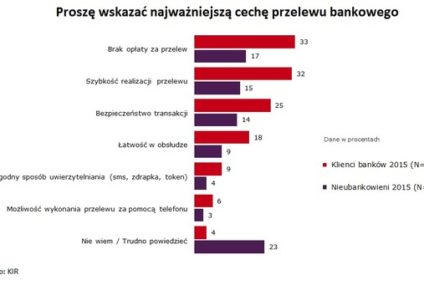 Sondaż: przelew w banku ma być szybki