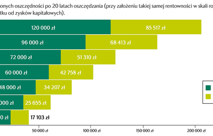 Każdy oszczędzać może, czyli skąd wziąć na to pieniądze