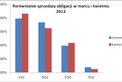 Znaczny wzrost wartości sprzedaży obligacji skarbowych