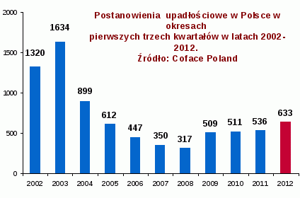 Przeterminowane należności a liczba upadłości