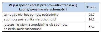 Klienci nie znają pośredników nieruchomości