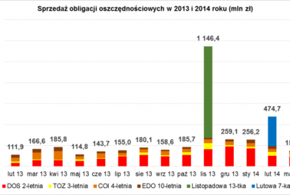 Wyniki sprzedaży obligacji skarbowych w marcu 2014 r.