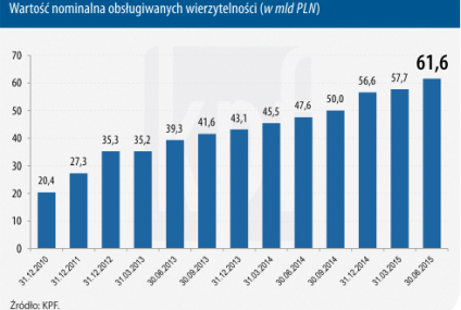 Wielkość i perspektywy polskiego rynku wierzytelności