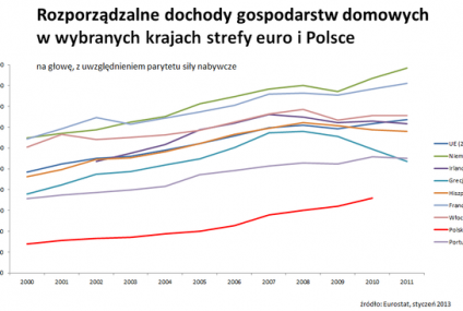 Mieszkańcy UE radzą sobie lepiej niż inni