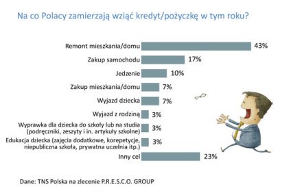 Polacy będą się zadłużać na mieszkania, samochody i jedzenie