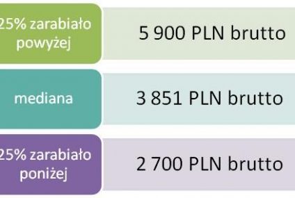 Ile płacą organizacje pozarządowe?