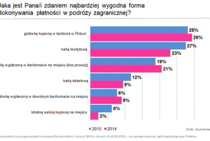 Sondaż: Kantor, karta czy bankomat - co wybiera Polak na zagranicznych wakacjach?