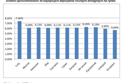Mijający rok łaskawy dla oszczędzających
