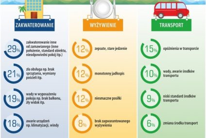 Wakacyjny wyjazd - nie było basenu i widoku na morze, są reklamacje