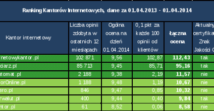 Internetowykantor.pl najlepiej oceniany przez konsumentów