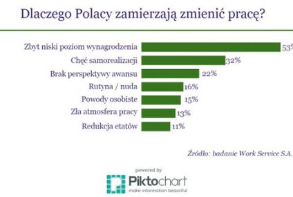 Polacy zmieniają pracę dla pieniędzy