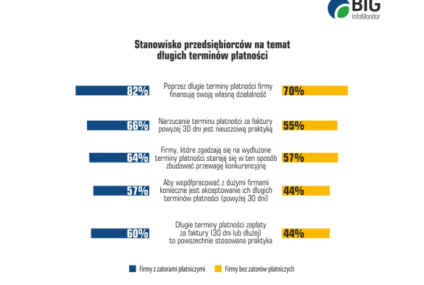 BIG InfoMonitor: Wzajemne płatności przedsiębiorstw poprawiają się