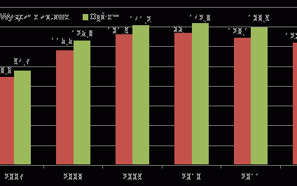 O kredyt będzie łatwiej jeszcze przed wakacjami