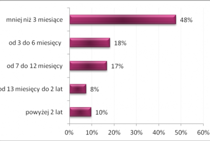 Jak długo szukamy pracy? Niektórzy nieźle dają sobie radę