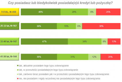 Polaków życie na kredycie - znamy wyniki najnowszego raportu